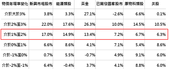 資料來源:Bloomberg,分別採MSCI新興市場、標普能源類股、黃金價格、MSCI世界、標普原物料類股及標普500指數,鉅亨基金交易平台整理;回測期間:1998/12-2018/2。此資料僅為歷史數據模擬回測,不為未來投資獲利之保證,在不同指數走勢、比重與期間下,可能得到不同數據結果。
