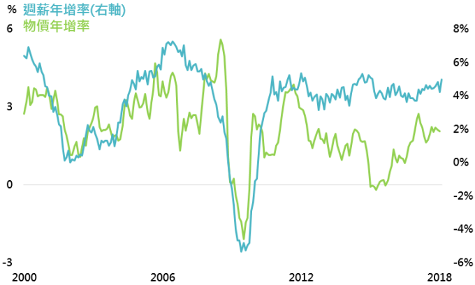 資料來源:Bloomberg,鉅亨基金交易平台整理;資料日期:2018/3/12。此資料僅為歷史數據模擬回測,不為未來投資獲利之保證,在不同指數走勢、比重與期間下,可能得到不同數據結果。