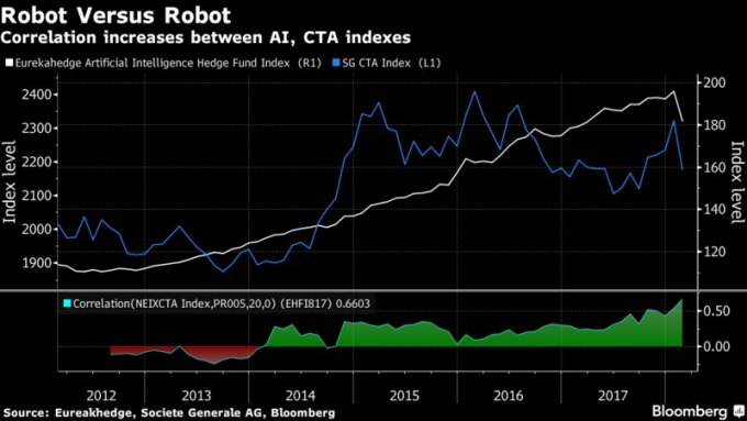 AI基金指數和CTA基金指數的關聯上升
