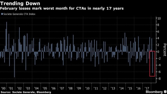 法興CTA指數在2月下跌6.4%