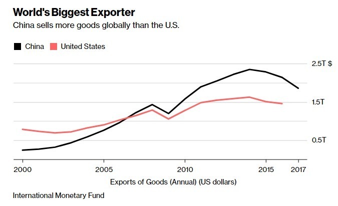 中國的出國額超越美國