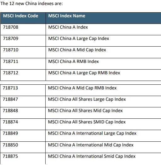 MSCI新增12個中國指數。（圖片來源：MSCI）