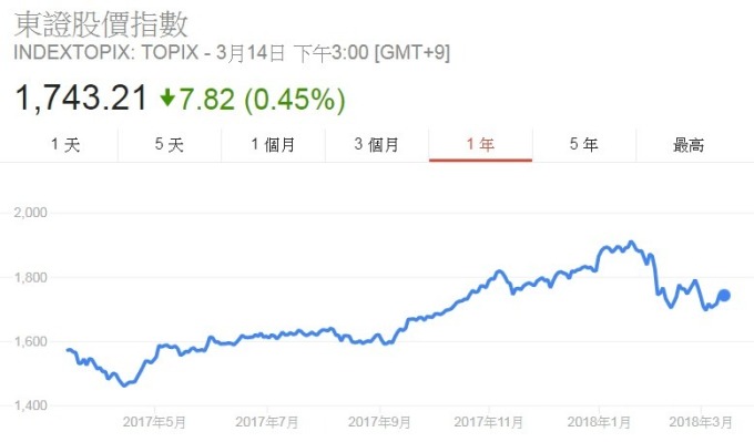 日本東證股價指數走勢