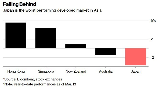 日本為亞洲已開發國家中，表現最差的股市