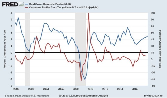 川普預期企業在經歷稅改之後, 將能拉升企業獲利 (紅線) , 進一步刺激GDP成長 (藍線)　圖片來源：Fred