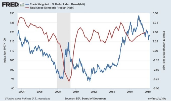 美元的強勢與 GDP 成長率有所關聯 / 圖：Fred