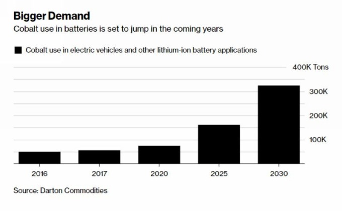 來自電動車和鋰電池的鈷礦需求量預估　圖片來源：Bloomberg