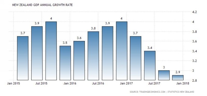 紐西蘭 GDP 年增率走勢圖　圖片來源：tradingeconomics