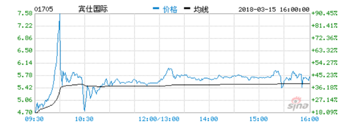 賓仕國際股價 (圖：新浪財經)