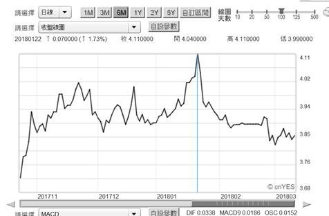 (圖三：中國10年期公債殖利率日曲線圖，鉅亨網)