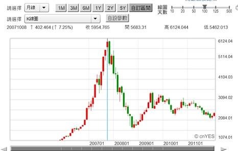 (圖四：上海上證股價指數日K線圖，鉅亨網首頁)