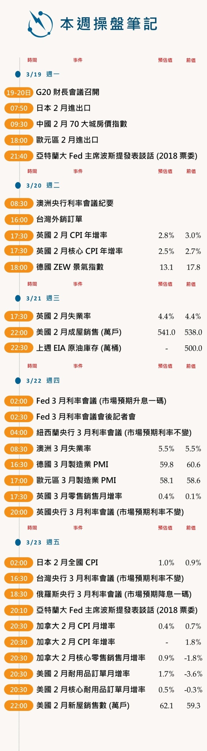 本週操盤筆記 (0319-0323)