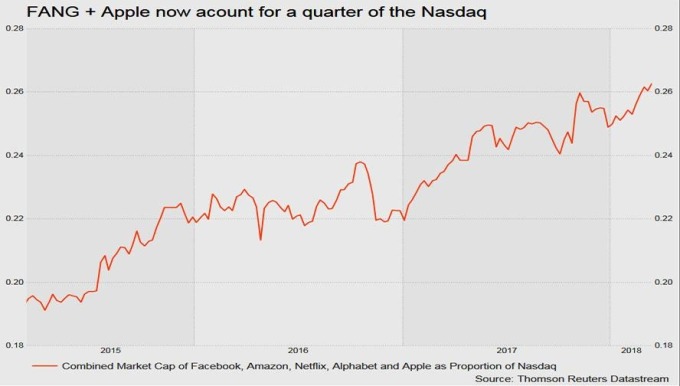 FAANG 股佔 Nasdaq 約 25% 市佔 / 圖：Zerohedge