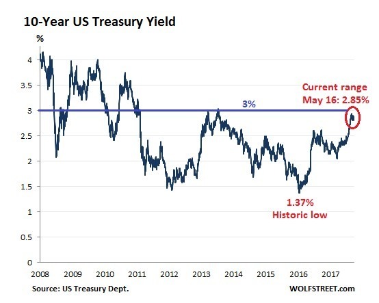 10年期美債殖利率較不跟隨Fed升息腳步走勢