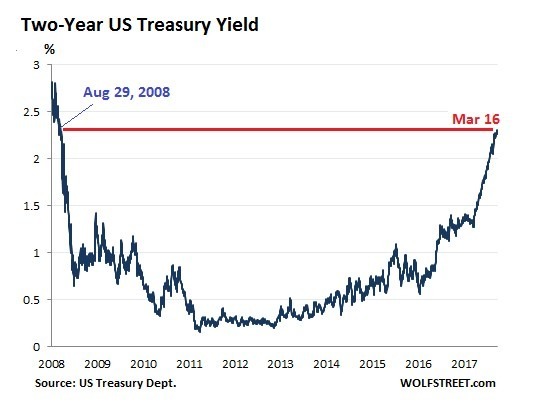 2年期美債殖利率