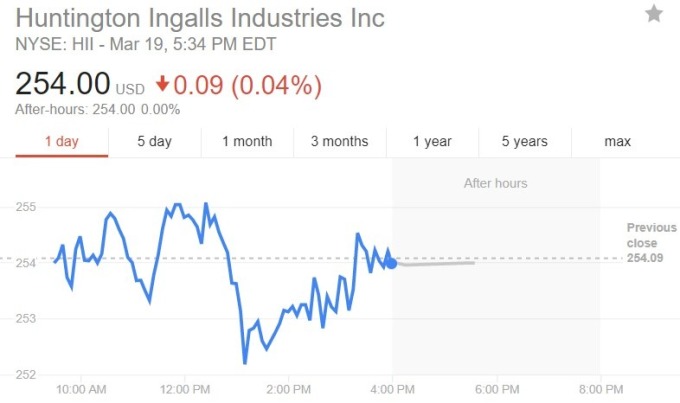 HII 股價日線趨勢圖 / 圖：谷歌