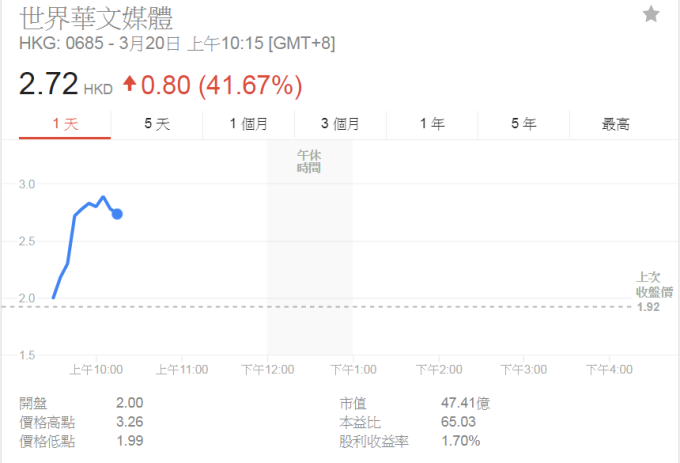 世界華文媒體股價昨一度爆漲逾4.1倍。