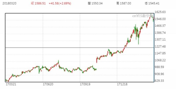 亞馬遜股價日線走勢圖 （近一年以來表現）