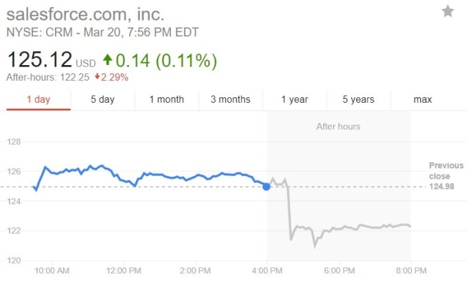 Salesforce 股價日線趨勢圖 / 圖：谷歌