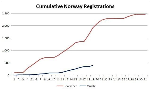 特斯拉去年12月與今年3月在挪威的銷售量
