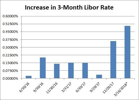 3個月期Libor利率不斷上升