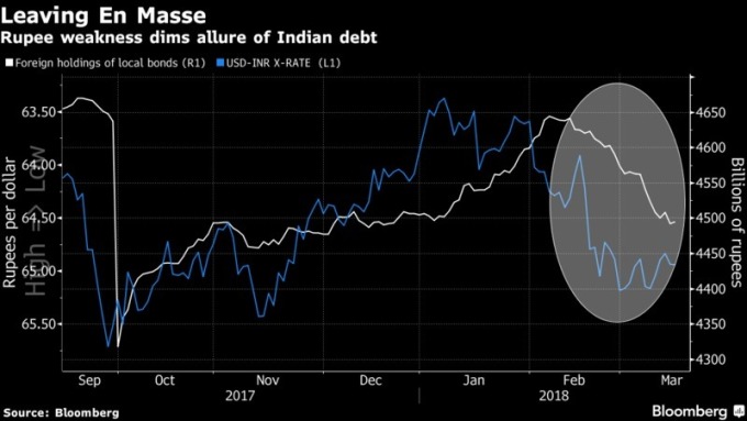 印度盧比走跌導致印度公債吸引力降低