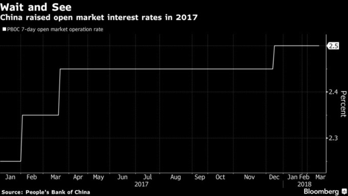 中國在2017年提升公開市場利率