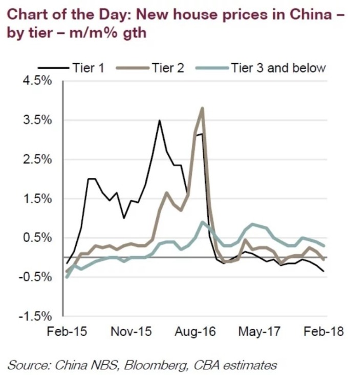 中國房產與鋼鐵的關係 / 圖：Commonwealth bank