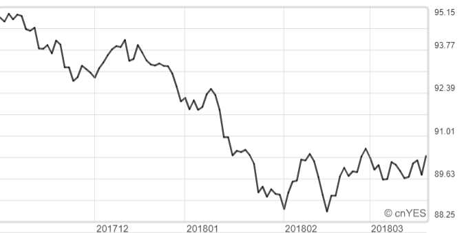 美元指數彈升至90以上。