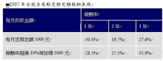 資料來源：彭博資訊，定期定額統計期間2007/10～2011/02；每月9日為扣款日；每月扣款5,000元