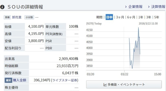 SOU 股價日線趨勢圖 / 圖：Minakabu