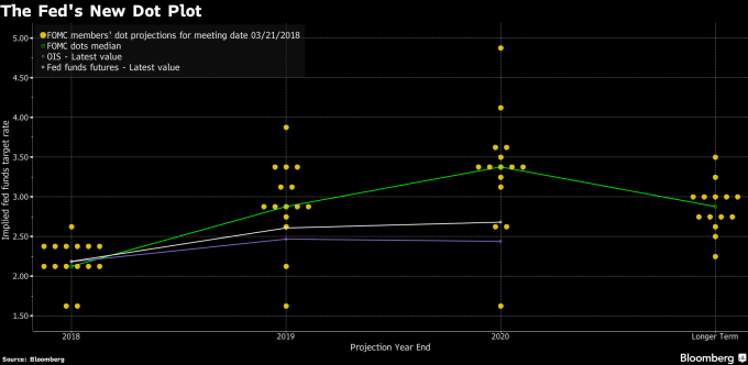 Fed三月利率會議後釋出的利率意向點陣圖 (Dot Plot)　圖片來源：Bloomberg