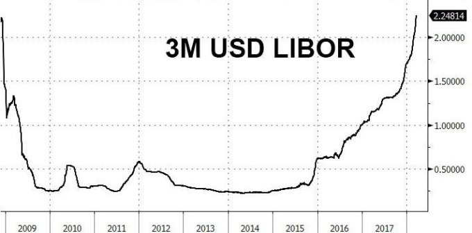 美元 3月期Libor攀升（圖表取自Zero Hedge）