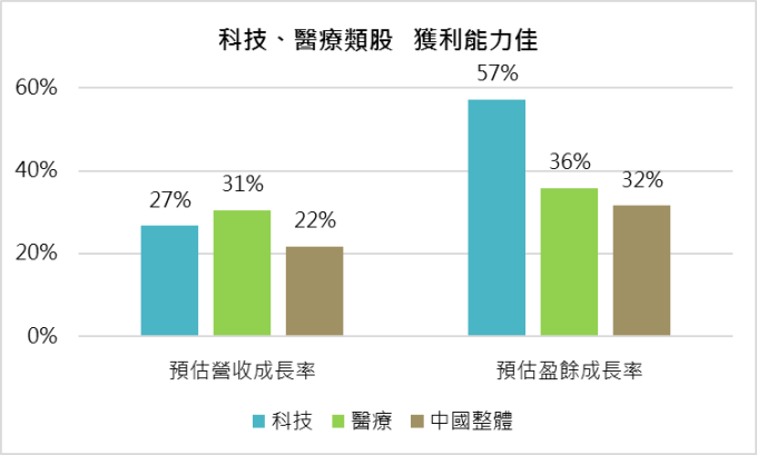 資料來源:Bloomberg;鉅亨基金交易平台整理;資料日期:2018/03/20;使用MSCI中國指數中相關類股;此資料僅為分析師預期,不為未來投資獲利之保證,在不同指數走勢,比重與期間下,可能得到不同數據結果。