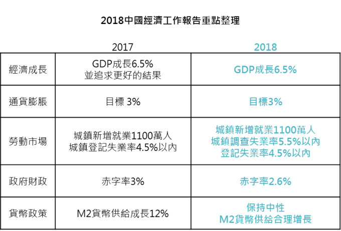 資料來源:Bloomberg;鉅亨基金交易平台整理;資料日期:2018/03/20;此資料僅為重點摘要,不為未來投資獲利之保證,在不同指數走勢,比重與期間下,可能得到不同數據結果。