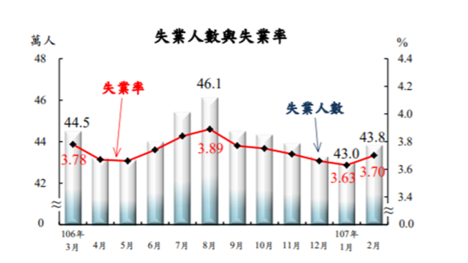 國內勞動市場穩定 前2月失業率3.67% 近17年來同期最低