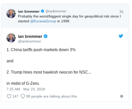 Bremmer說，中國關稅議題讓美股下挫3%，接著川普又聘了最鷹派的保守主義者.....