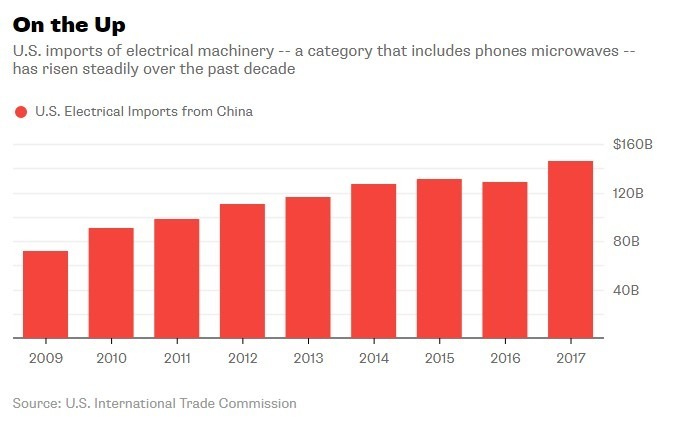 美國進口的電子產品在過去十年呈現增長