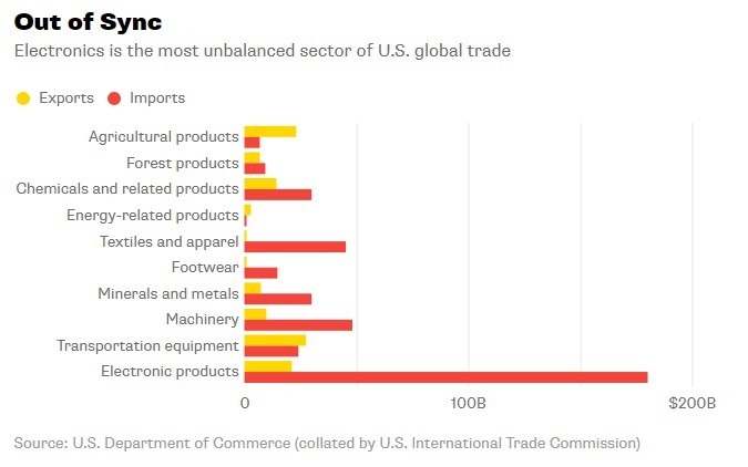在美國貿易中電子類別是展現最大貿易逆差的部分