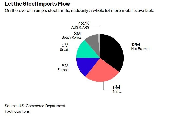 豁免國家占美國進口鋼鐵比例（圖表取自彭博）