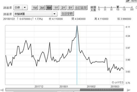 (圖二：中國10年期國債殖利率日曲線圖，鉅亨網首頁)