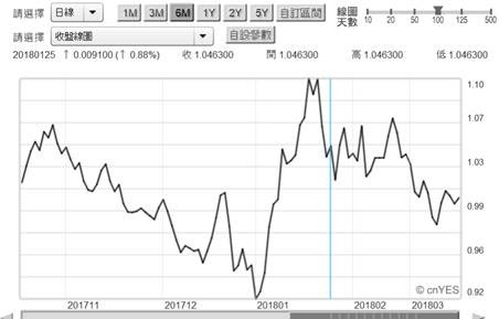 (圖五：台灣10年期公債殖利率曲線圖，鉅亨網首頁)