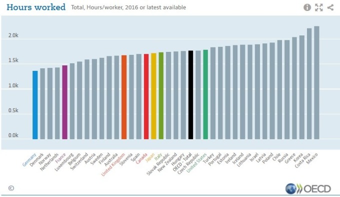 每年各國工作時速 / 圖：OECD