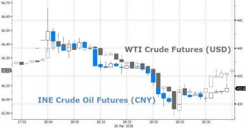 INE原油期貨價格與WTI原油期貨價格走勢相符