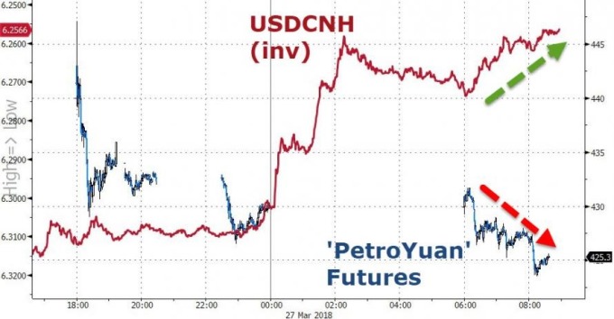 離岸人民幣大漲時，中國原油期貨交易量減少（圖表取自Zero Hedge）