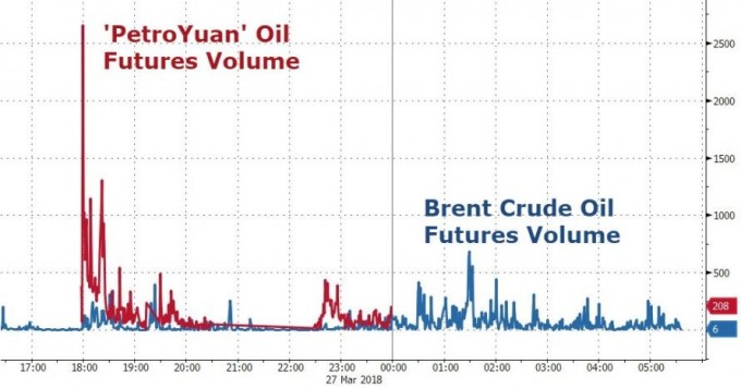 中國原油期貨首日交易量對比布倫特原油期貨 (圖表取自Zero Hedge)