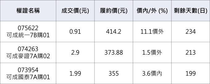 可成相關權證。     資料來源：鉅亨網整理