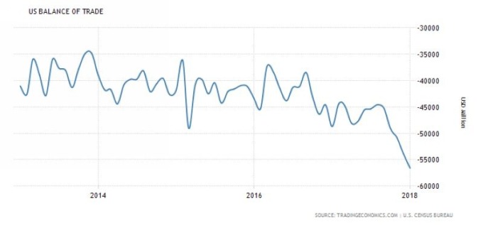 美國貿易赤字 （近五年來表現）　圖片來源：tradingeconomics