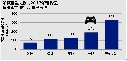 資料來源： Newzoo、Activison，截至2017年12月3日。年度觀看數為全球總體情況，預測數據係基於當前市場狀況，若有變化，恕不另行通