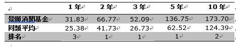 資料來源：晨星截至2018年2月28日，以美元計價，同類型為消費品與服務類別